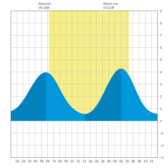 Bullock Cove tide chart for Tuesday, April 8, 2025