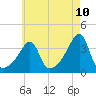 Bullock Cove tide chart for Saturday, May 10, 2025