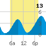 Bullock Cove tide chart for Tuesday, May 13, 2025