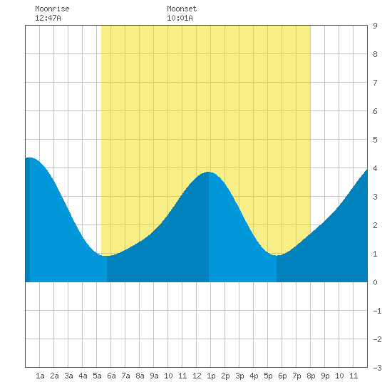 Bullock Cove tide chart for Sunday, May 18, 2025