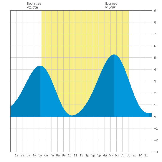 Bullock Cove tide chart for Friday, May 23, 2025