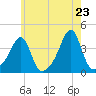Bullock Cove tide chart for Friday, May 23, 2025