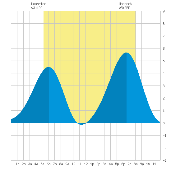 Bullock Cove tide chart for Saturday, May 24, 2025