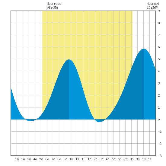 Bullock Cove tide chart for Wednesday, May 28, 2025