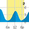 Bullock Cove tide chart for Friday, May 2, 2025