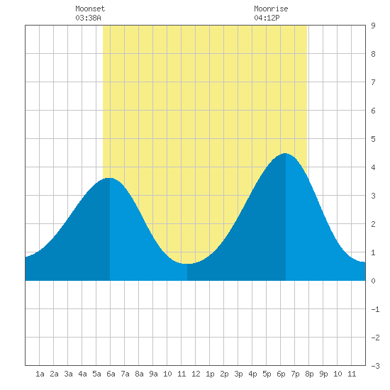 Bullock Cove tide chart for Thursday, May 8, 2025