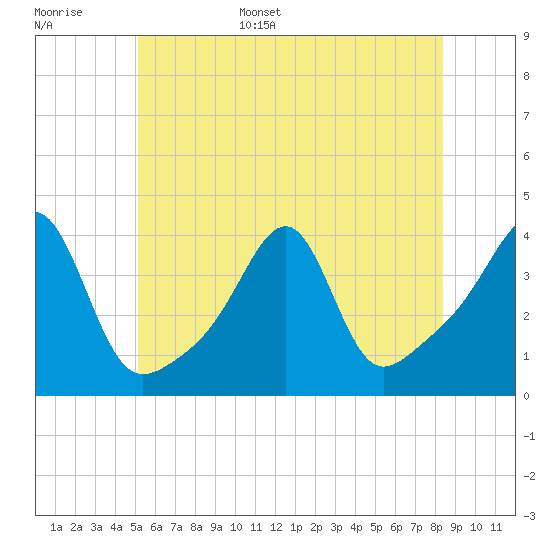 Bullock Cove tide chart for Monday, June 16, 2025