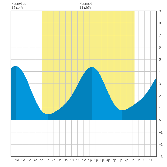 Bullock Cove tide chart for Tuesday, June 17, 2025