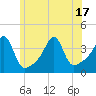Bullock Cove tide chart for Tuesday, June 17, 2025