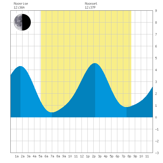 Bullock Cove tide chart for Wednesday, June 18, 2025