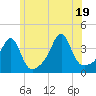 Bullock Cove tide chart for Thursday, June 19, 2025
