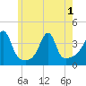 Bullock Cove tide chart for Sunday, June 1, 2025