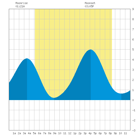 Bullock Cove tide chart for Friday, June 20, 2025