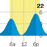 Bullock Cove tide chart for Sunday, June 22, 2025