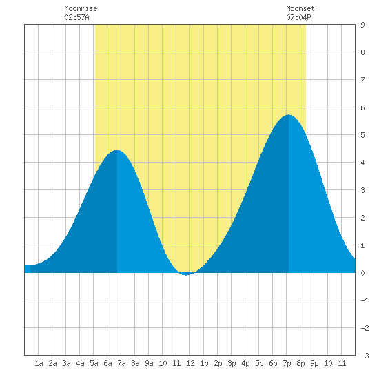 Bullock Cove tide chart for Monday, June 23, 2025