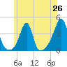 Bullock Cove tide chart for Thursday, June 26, 2025
