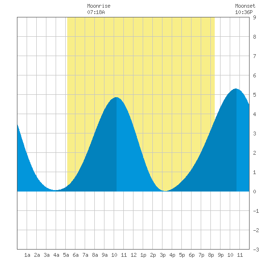 Bullock Cove tide chart for Friday, June 27, 2025