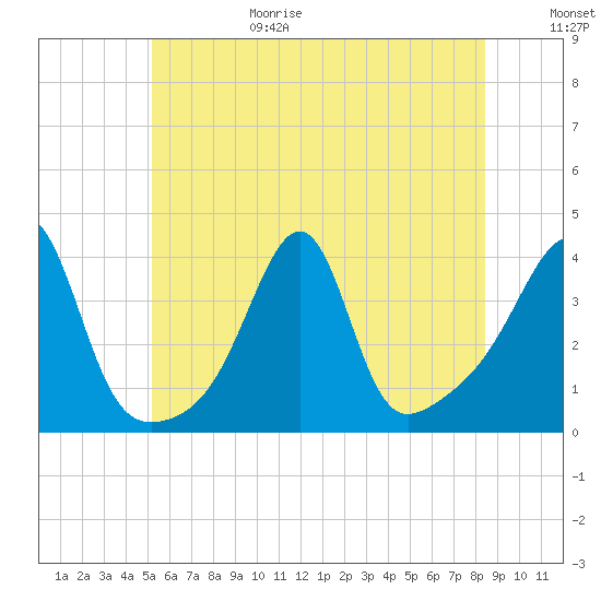 Bullock Cove tide chart for Sunday, June 29, 2025