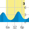 Bullock Cove tide chart for Tuesday, June 3, 2025