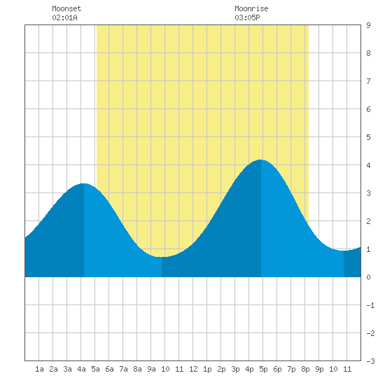 Bullock Cove tide chart for Thursday, June 5, 2025