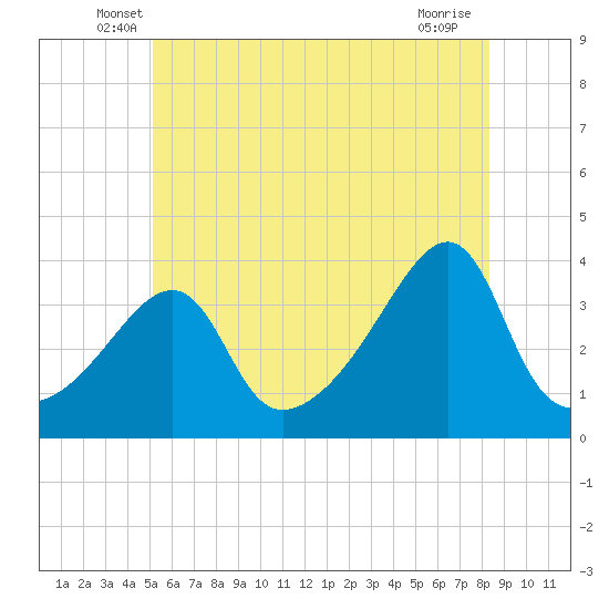 Bullock Cove tide chart for Saturday, June 7, 2025