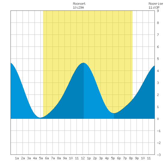 Bullock Cove tide chart for Tuesday, July 15, 2025