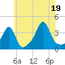 Bullock Cove tide chart for Saturday, July 19, 2025