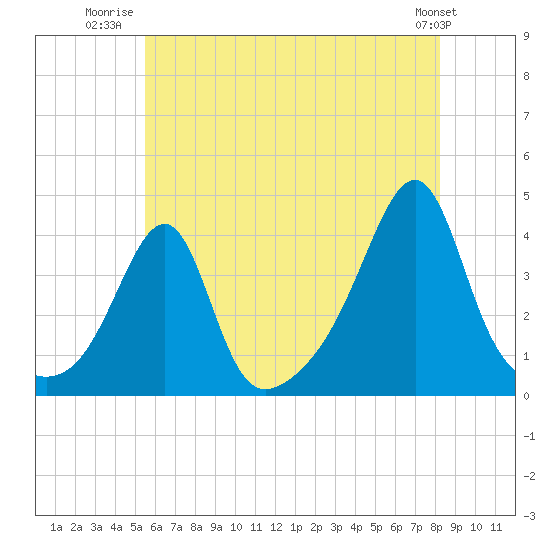 Bullock Cove tide chart for Tuesday, July 22, 2025