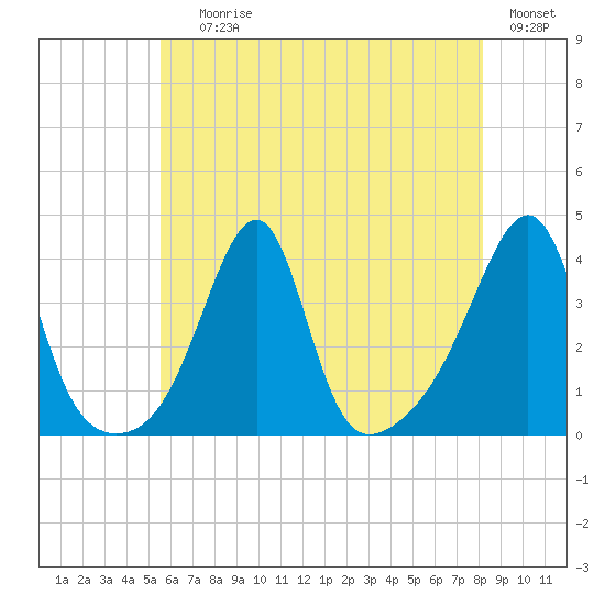 Bullock Cove tide chart for Saturday, July 26, 2025