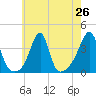 Bullock Cove tide chart for Saturday, July 26, 2025
