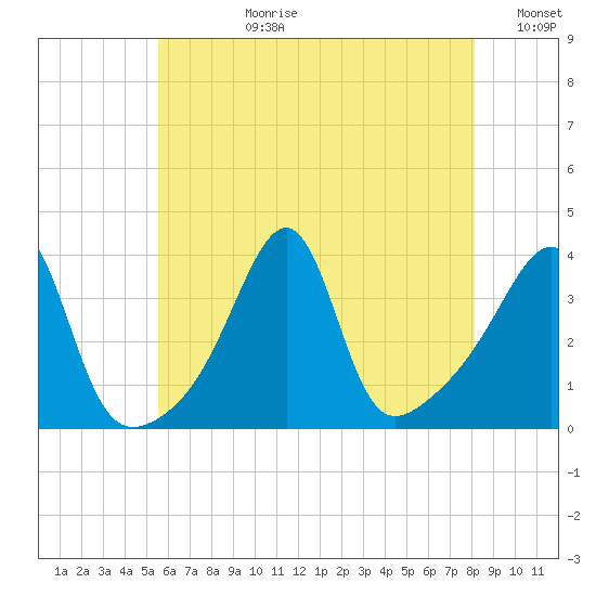 Bullock Cove tide chart for Monday, July 28, 2025