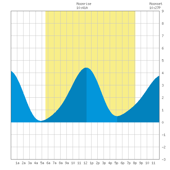 Bullock Cove tide chart for Tuesday, July 29, 2025
