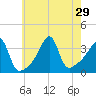 Bullock Cove tide chart for Tuesday, July 29, 2025