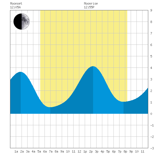Bullock Cove tide chart for Wednesday, July 2, 2025