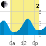 Bullock Cove tide chart for Wednesday, July 2, 2025