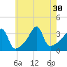 Bullock Cove tide chart for Wednesday, July 30, 2025
