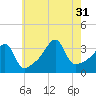 Bullock Cove tide chart for Thursday, July 31, 2025