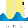 Bullock Cove tide chart for Thursday, July 3, 2025