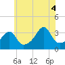 Bullock Cove tide chart for Friday, July 4, 2025