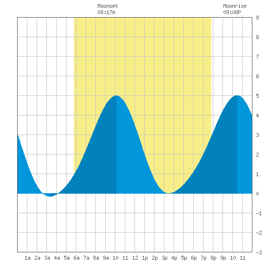 Bullock Cove tide chart for Monday, August 11, 2025