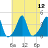 Bullock Cove tide chart for Tuesday, August 12, 2025