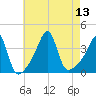 Bullock Cove tide chart for Wednesday, August 13, 2025