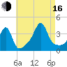 Bullock Cove tide chart for Saturday, August 16, 2025