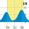 Bullock Cove tide chart for Tuesday, August 19, 2025