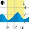 Bullock Cove tide chart for Friday, August 1, 2025