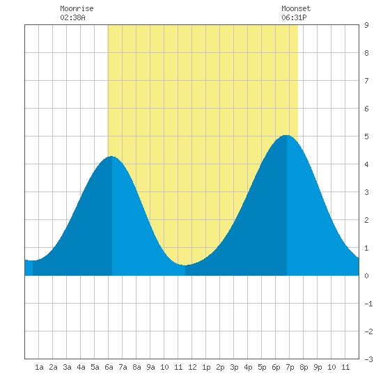 Bullock Cove tide chart for Wednesday, August 20, 2025