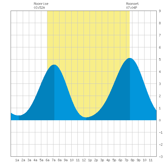 Bullock Cove tide chart for Thursday, August 21, 2025