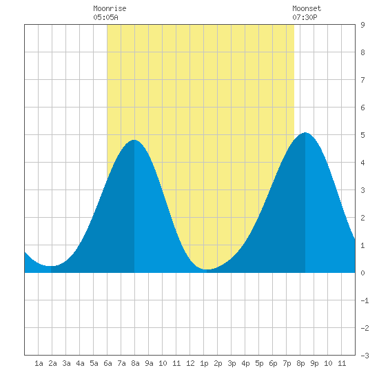 Bullock Cove tide chart for Friday, August 22, 2025
