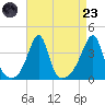 Bullock Cove tide chart for Saturday, August 23, 2025
