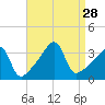 Bullock Cove tide chart for Thursday, August 28, 2025